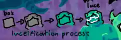 text reading luceification process. in order: a grey box, a grey box with long hair, a teal box with long hair, and a teal box with hair, glasses, a mouth, and a turtleneck sweater with the name Luce above her.